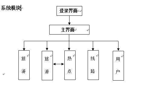 旅行社旅游信息管理系統設計與旅游開發項目策劃咨詢一體化研究